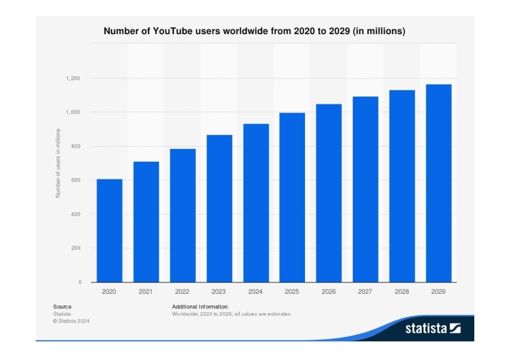 Crescita degli utenti YouTube da 2020 al 2029